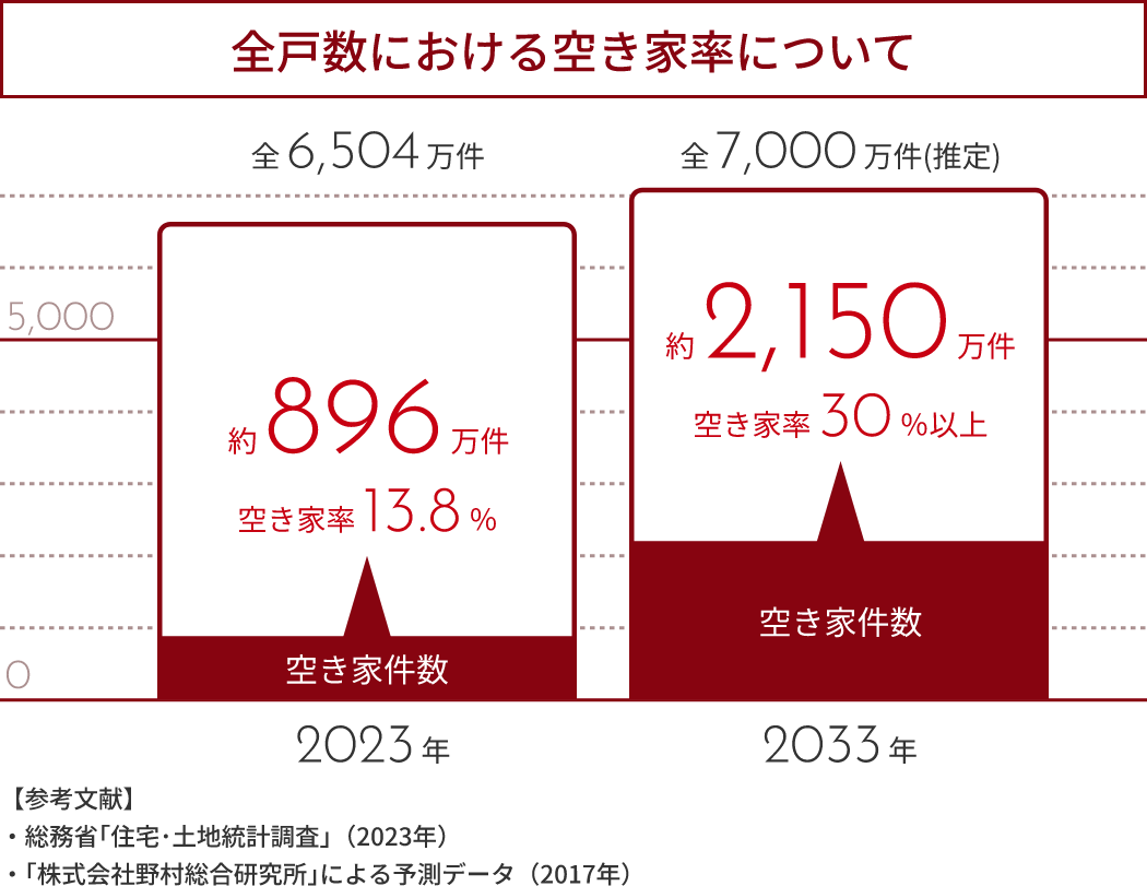 近い将来3軒に1軒が空き家になる可能性があると試算されています